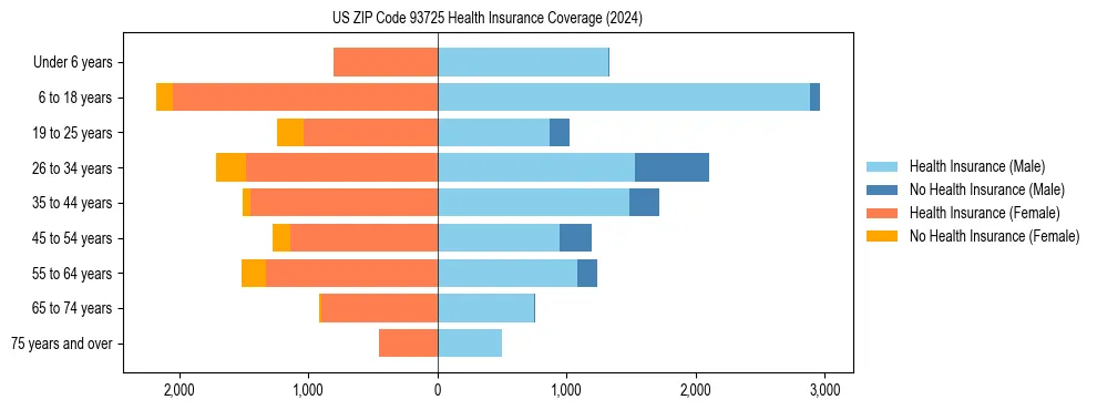 Health insurance pyramid for US ZIP Code 93725