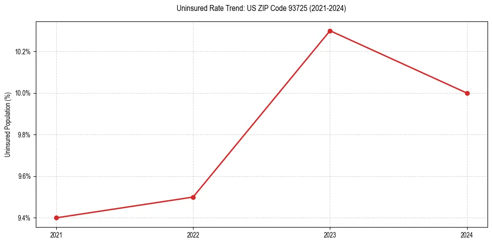 Uninsured trend chart for US ZIP Code 93725