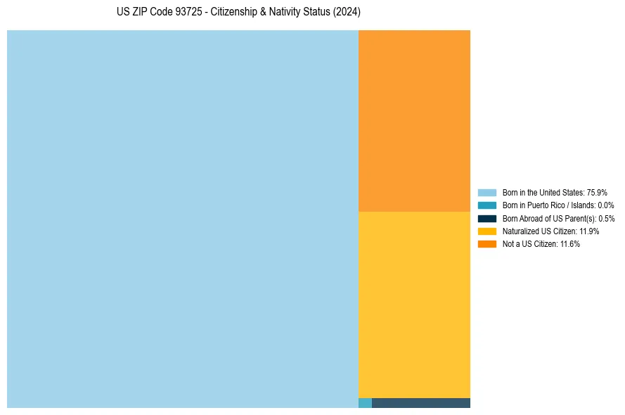 Nativity Treemap for 