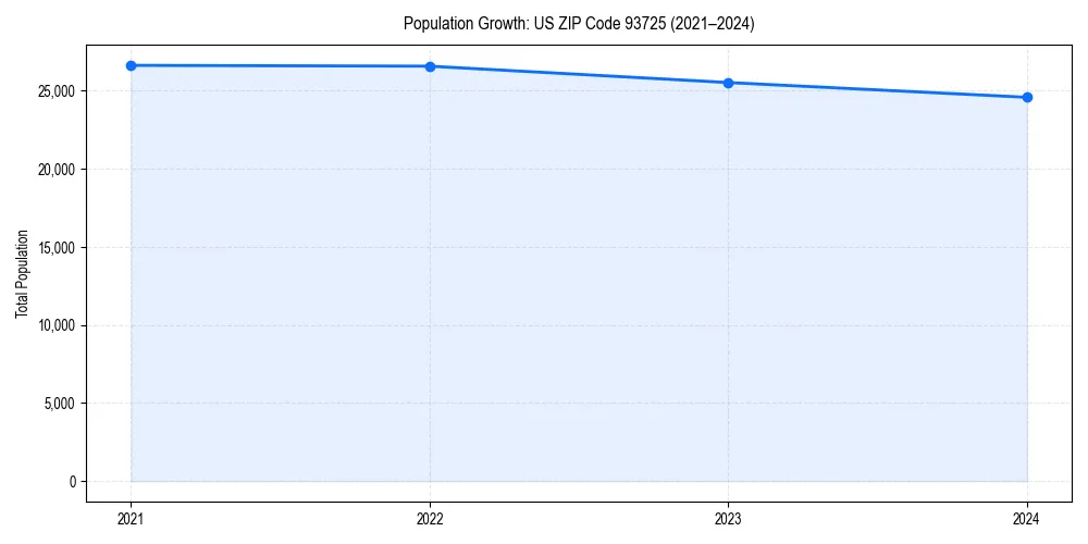 Population trends in 