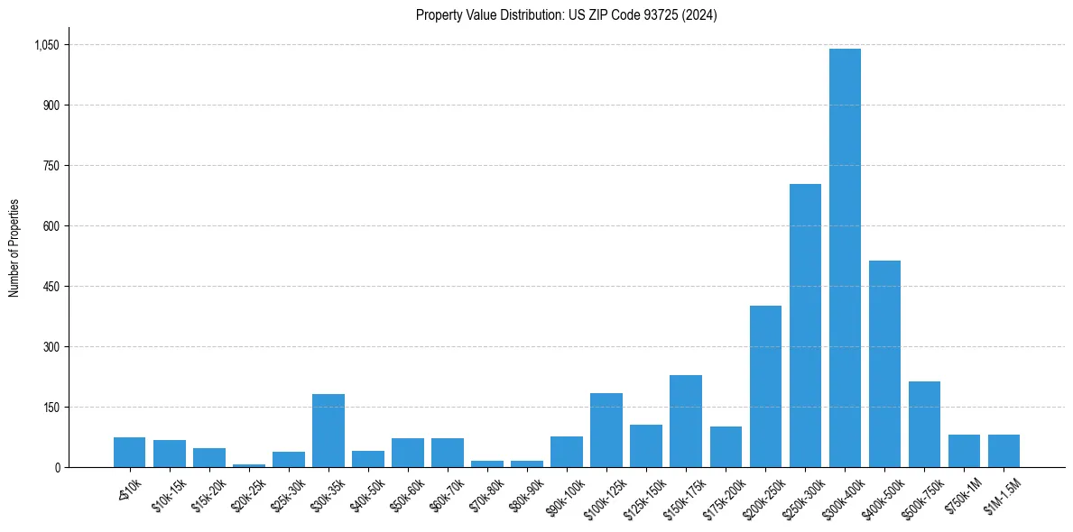 Value Distribution for 