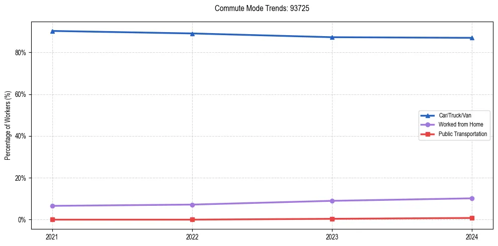 Transportation trends in US ZIP Code 93725
