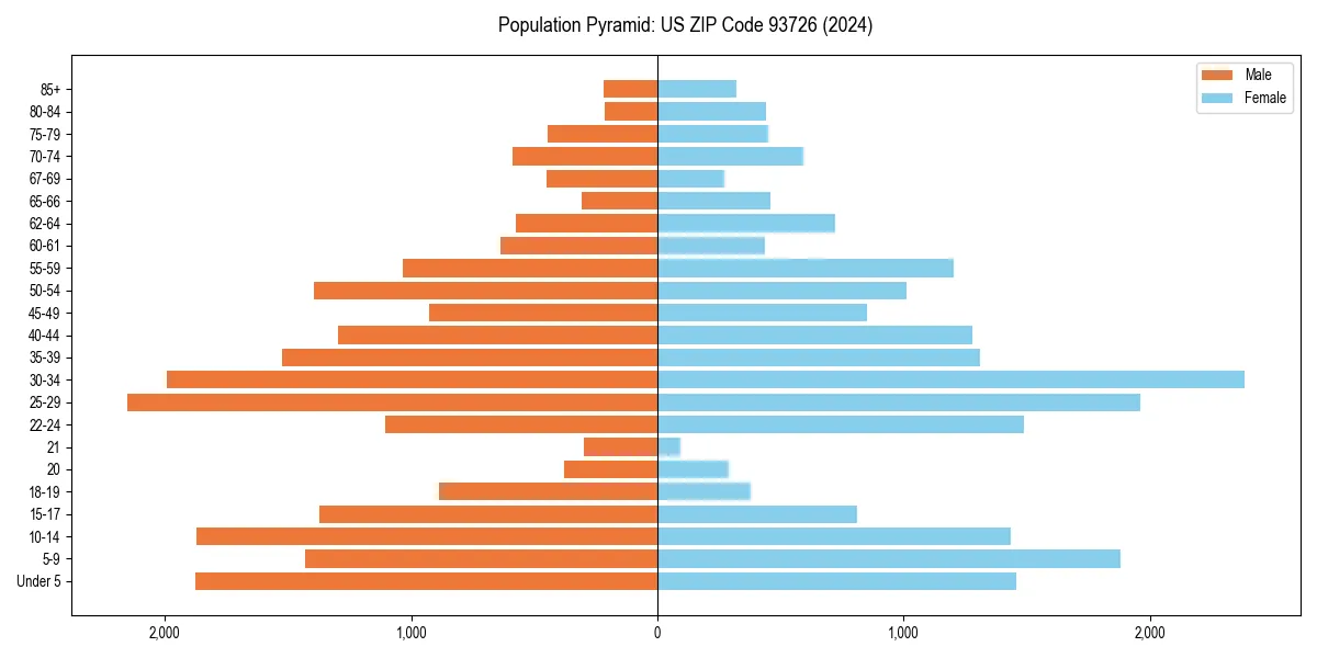 Population pyramid for 