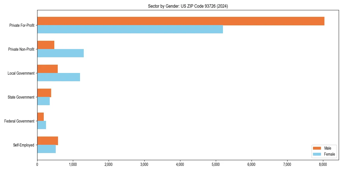 Employment sector breakdown by gender in 