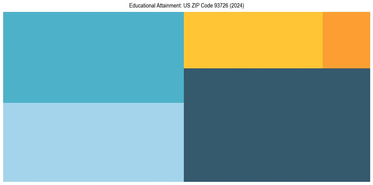 Education Treemap for  in 2024