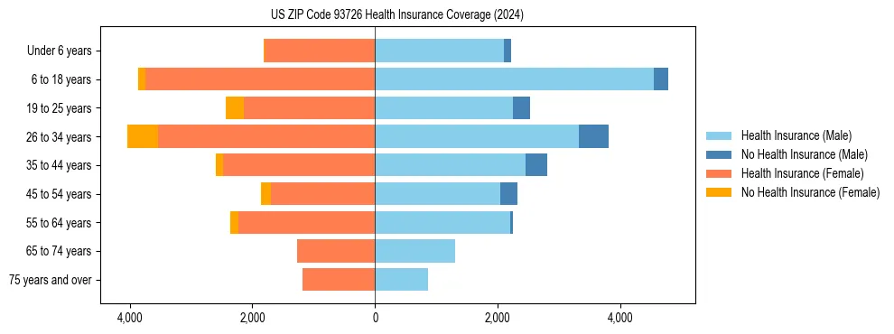 Health insurance pyramid for US ZIP Code 93726