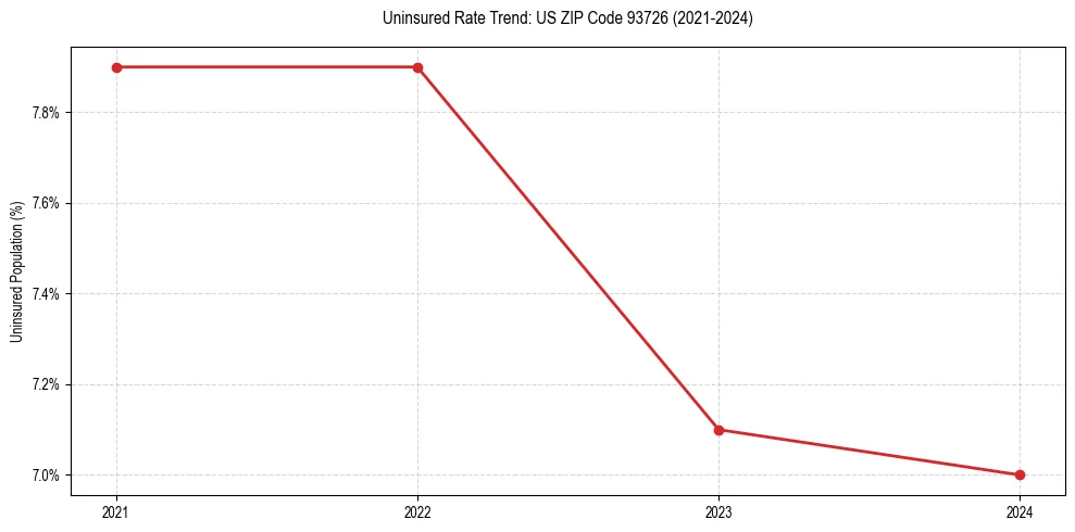 Uninsured trend chart for US ZIP Code 93726