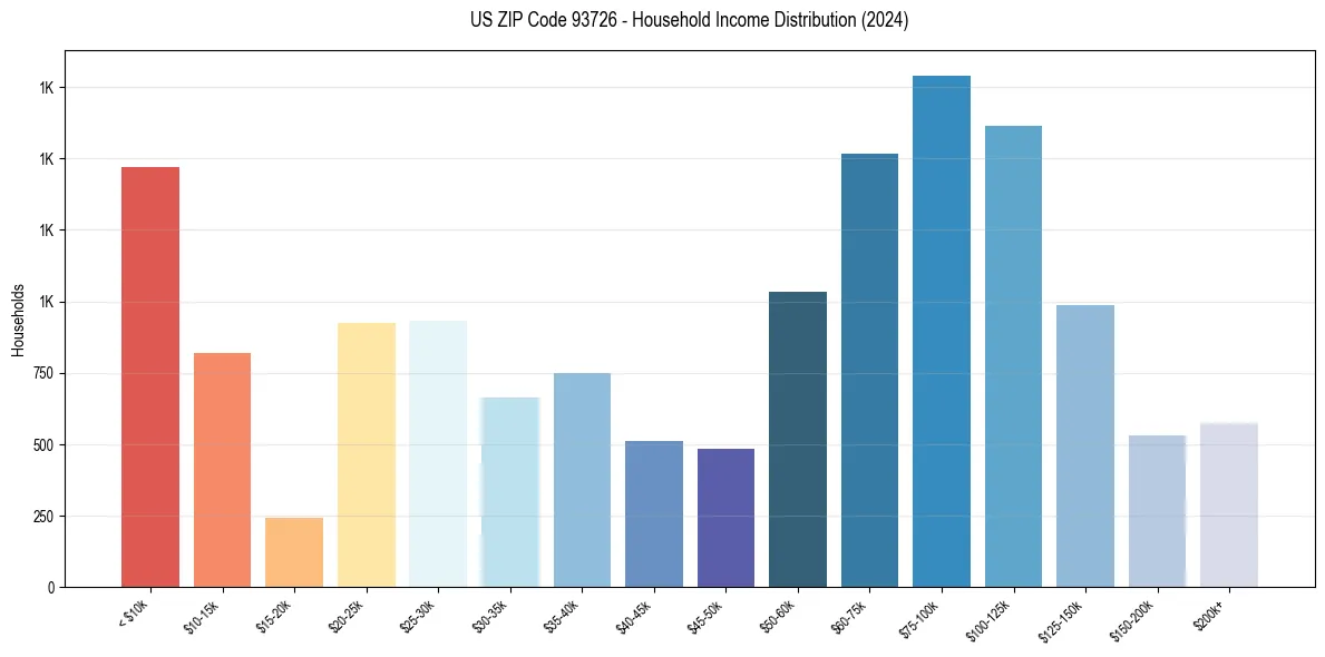 Income Distribution for 