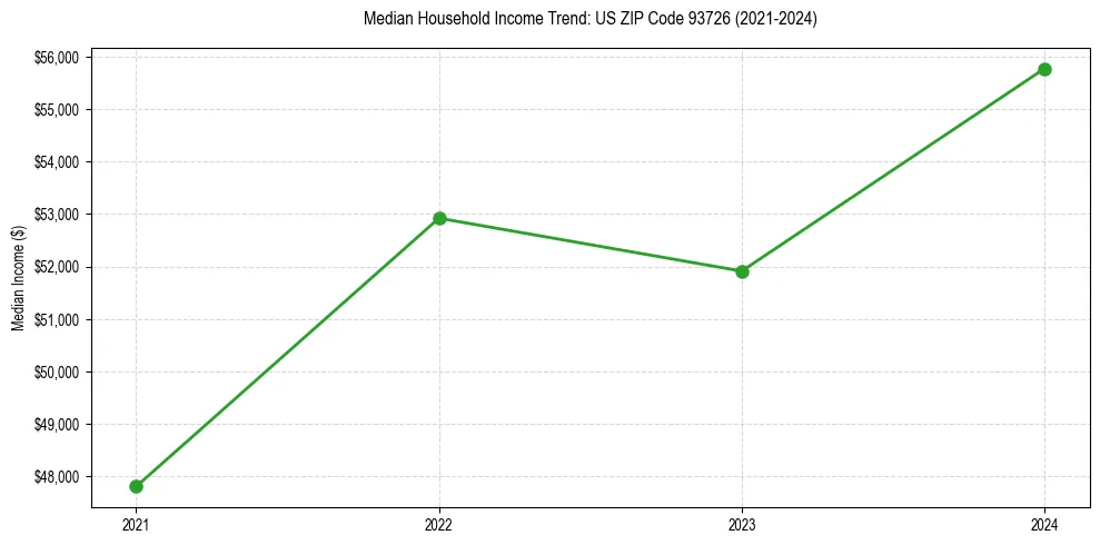 Income trend for 