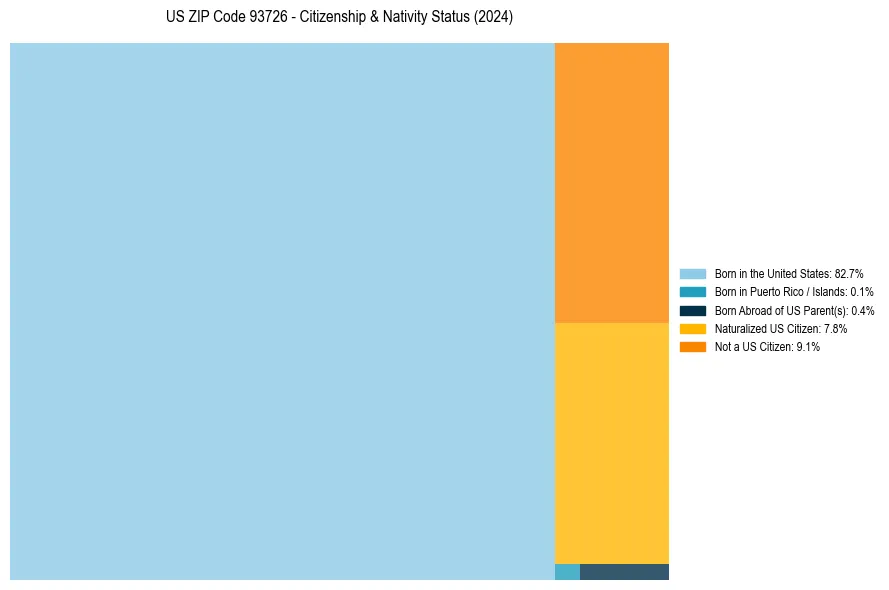 Nativity Treemap for 