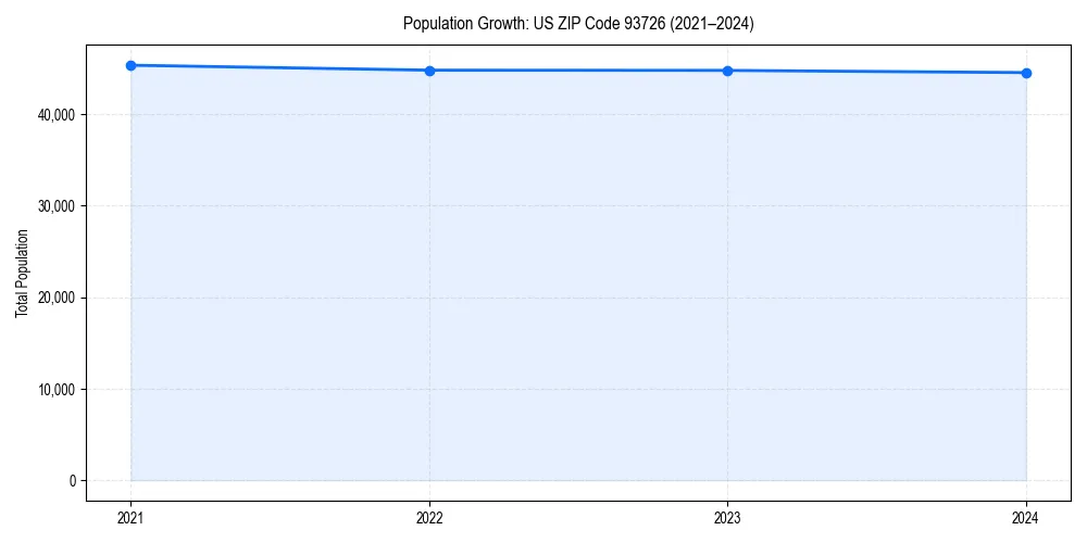 Population trends in 