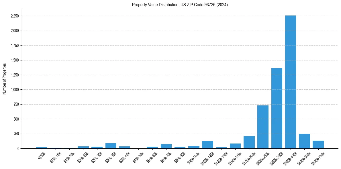 Value Distribution for 