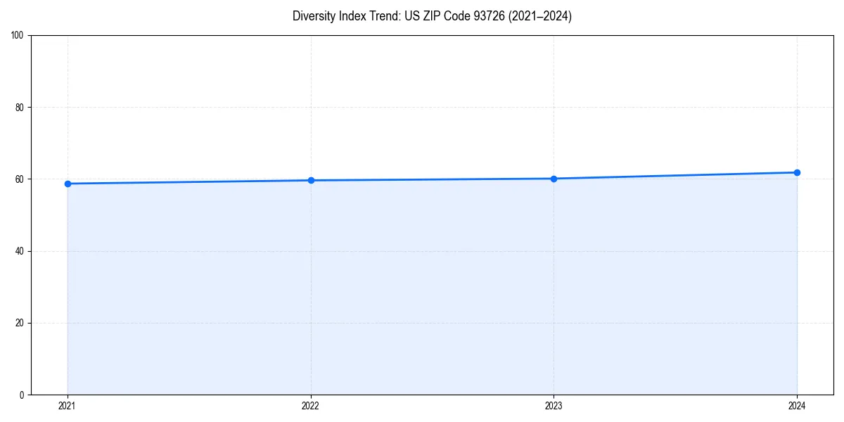 Line chart showing diversity index trends for 