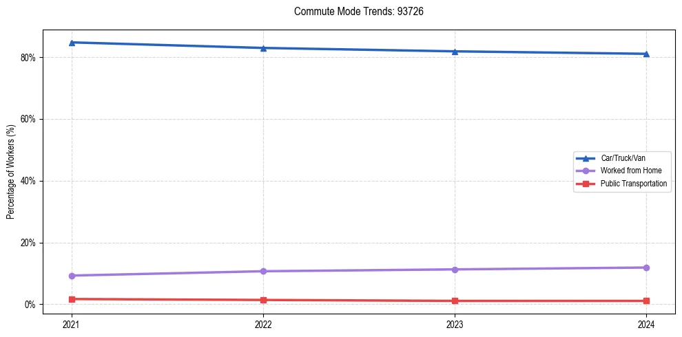Transportation trends in US ZIP Code 93726