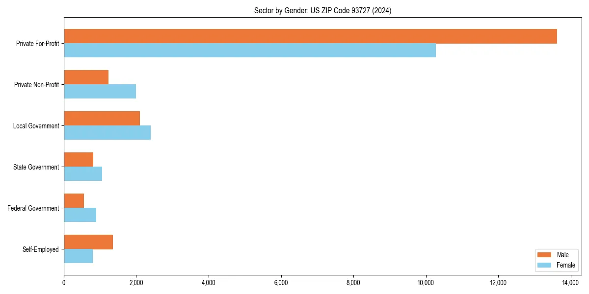 Employment sector breakdown by gender in 