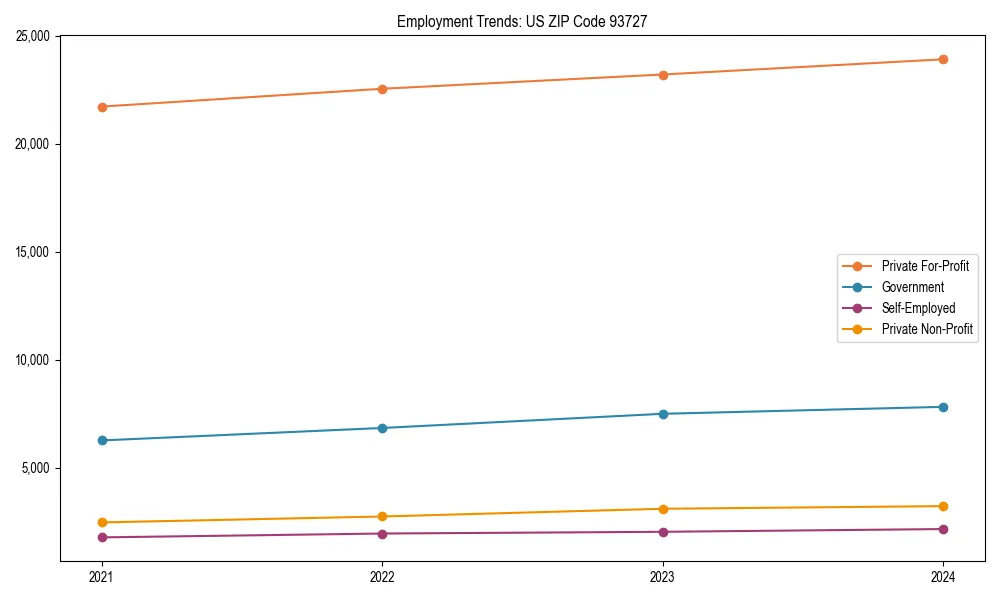 Long-term employment trends in 