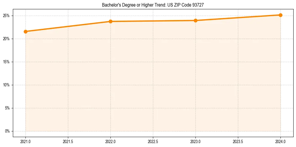Trend chart showing bachelor degree growth in 