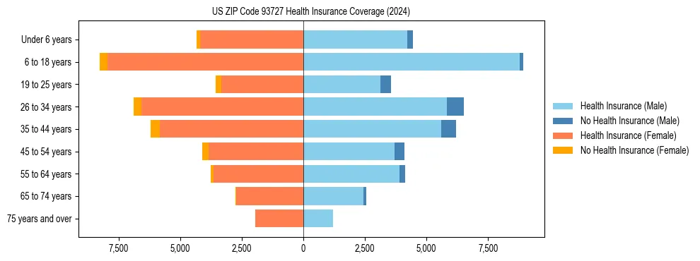 Health insurance pyramid for US ZIP Code 93727