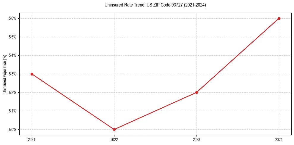 Uninsured trend chart for US ZIP Code 93727