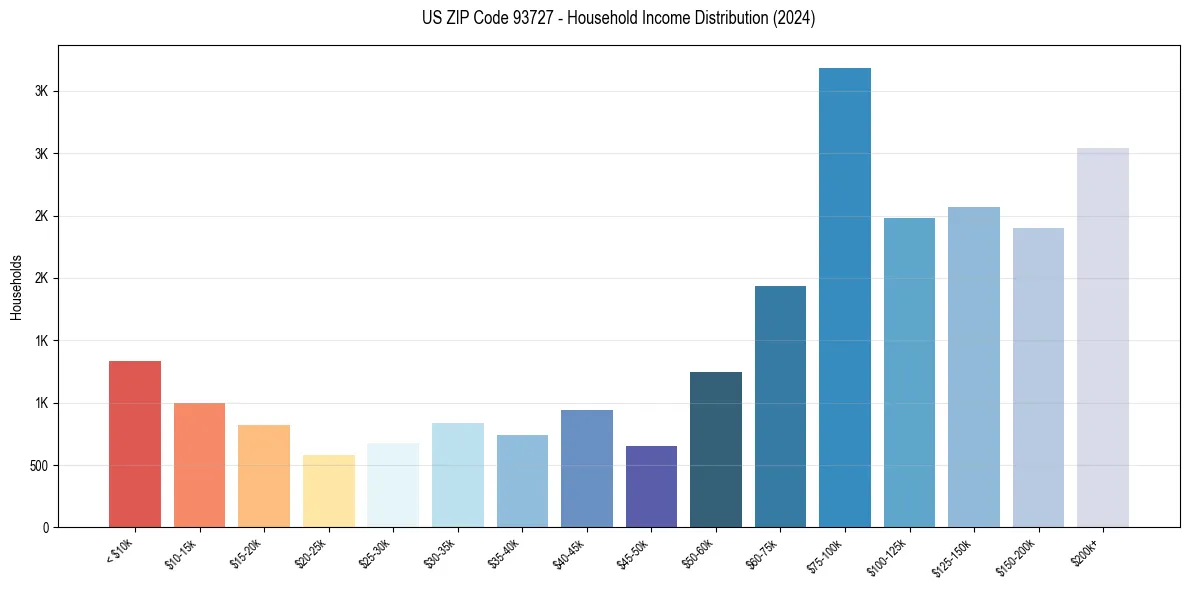 Income Distribution for 
