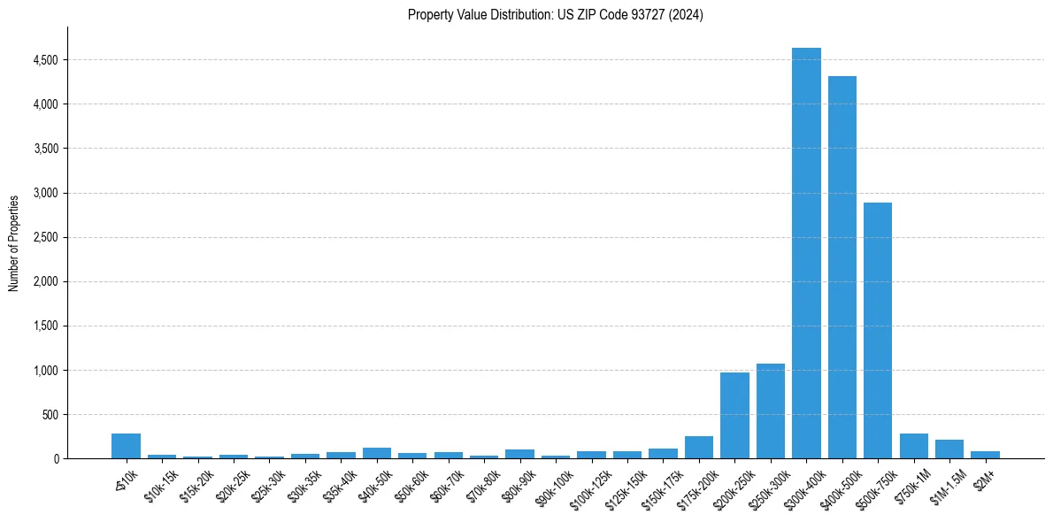 Value Distribution for 
