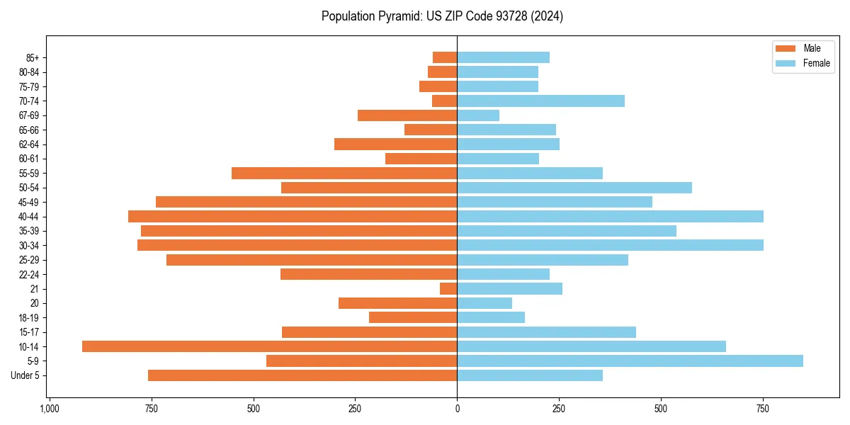 Population pyramid for 