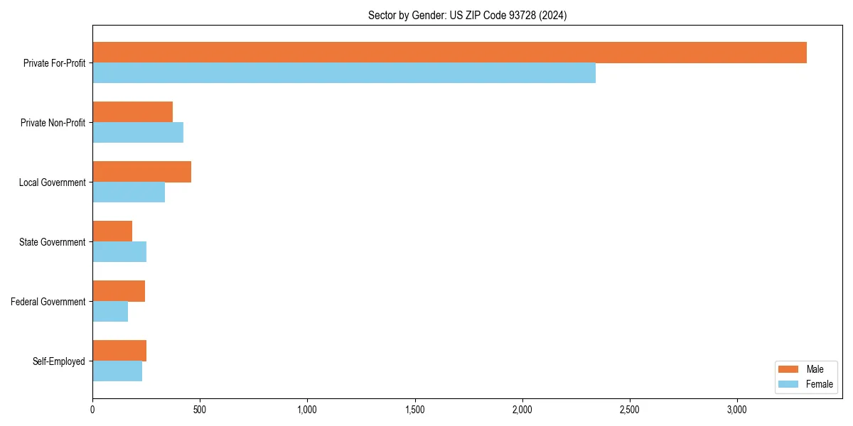 Employment sector breakdown by gender in 