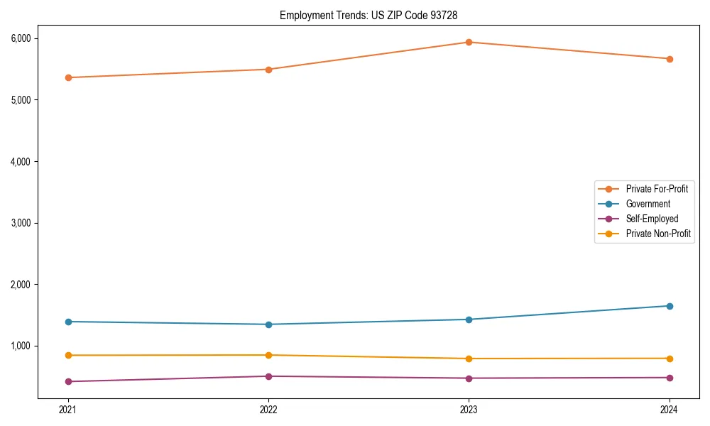 Long-term employment trends in 