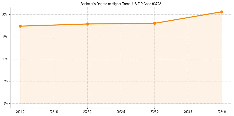 Trend chart showing bachelor degree growth in 