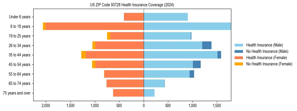 Health insurance pyramid for US ZIP Code 93728