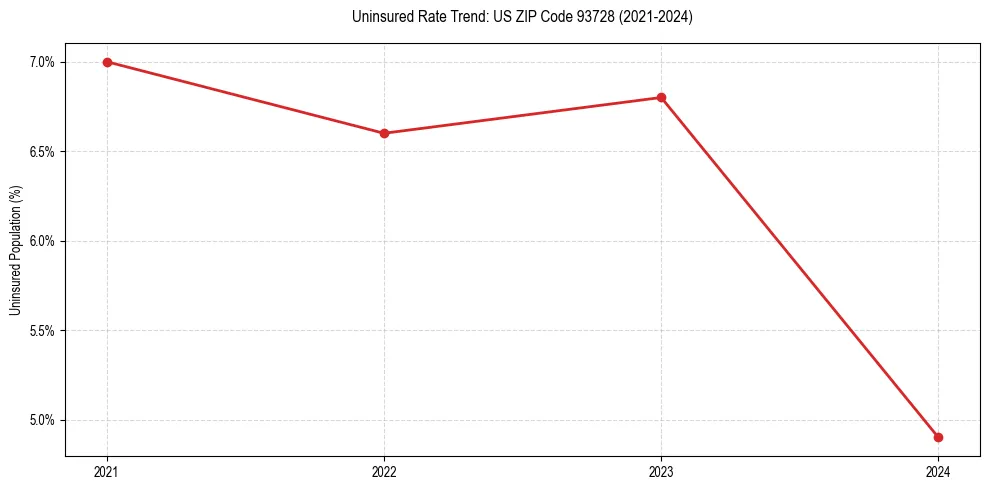 Uninsured trend chart for US ZIP Code 93728
