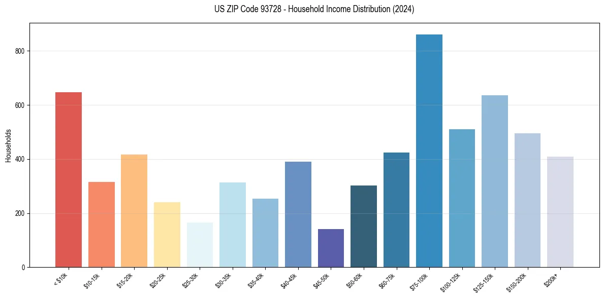 Income Distribution for 