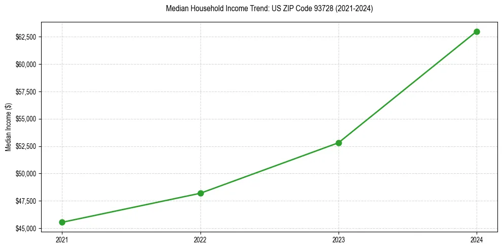 Income trend for 