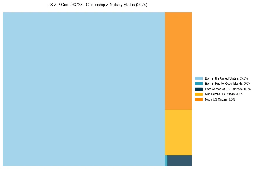 Nativity Treemap for 