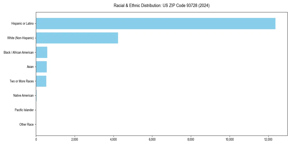 Bar chart showing racial distribution in  for 2024