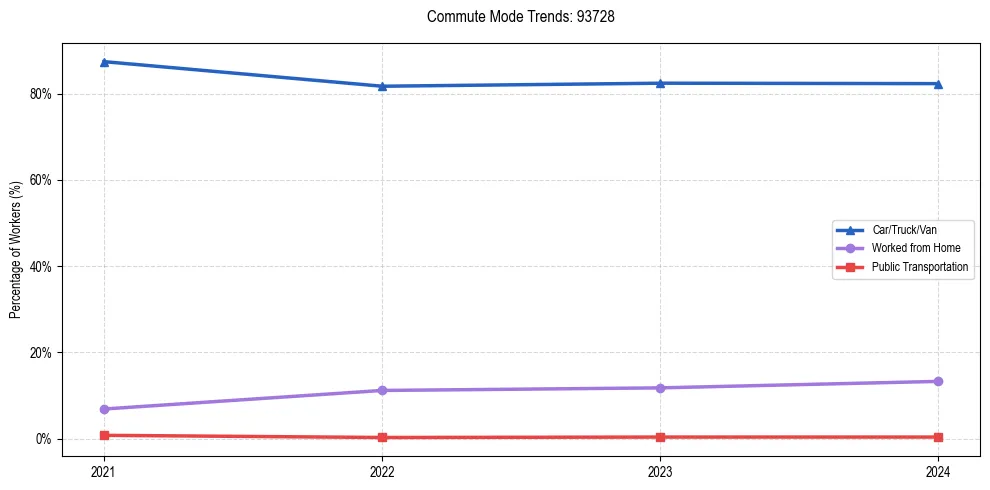 Transportation trends in US ZIP Code 93728