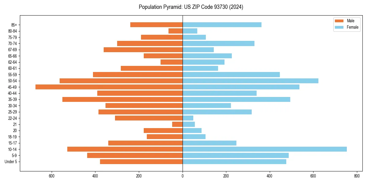 Population pyramid for 