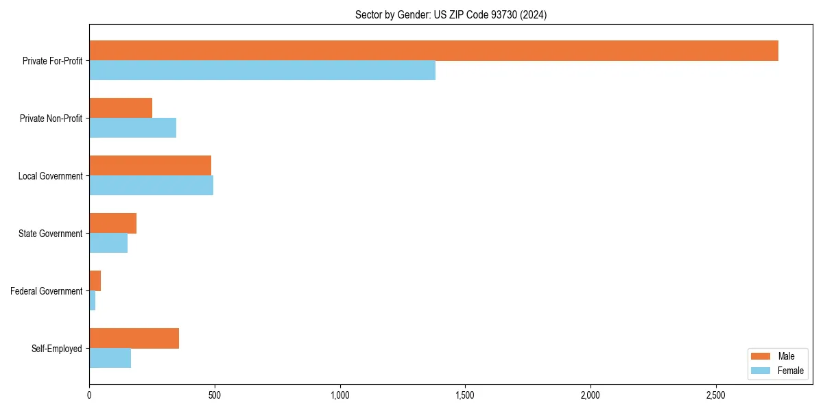 Employment sector breakdown by gender in 