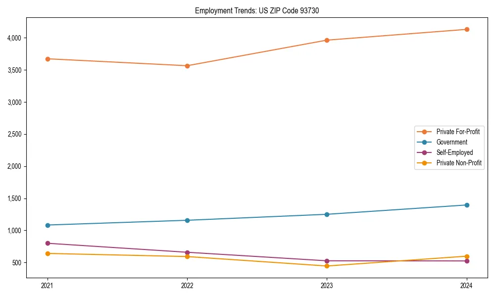Long-term employment trends in 