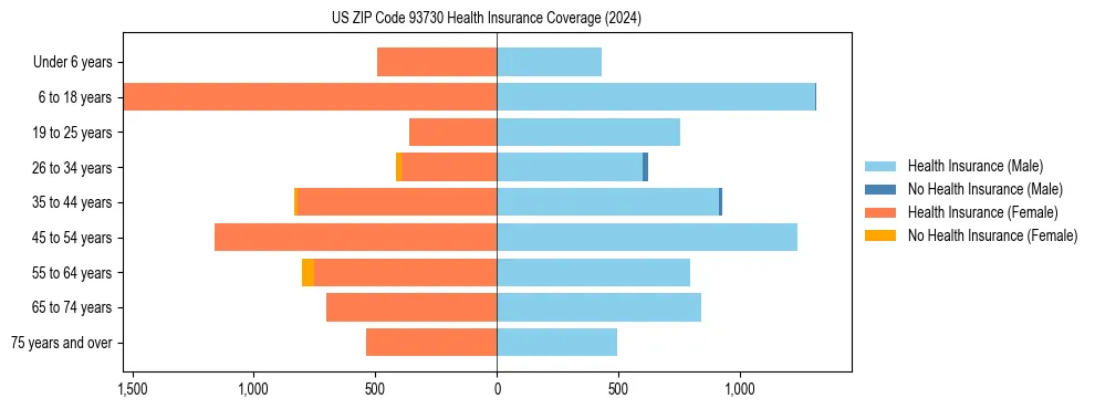 Health insurance pyramid for US ZIP Code 93730
