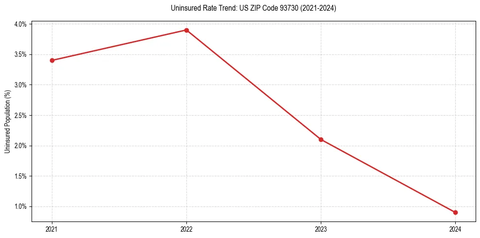 Uninsured trend chart for US ZIP Code 93730