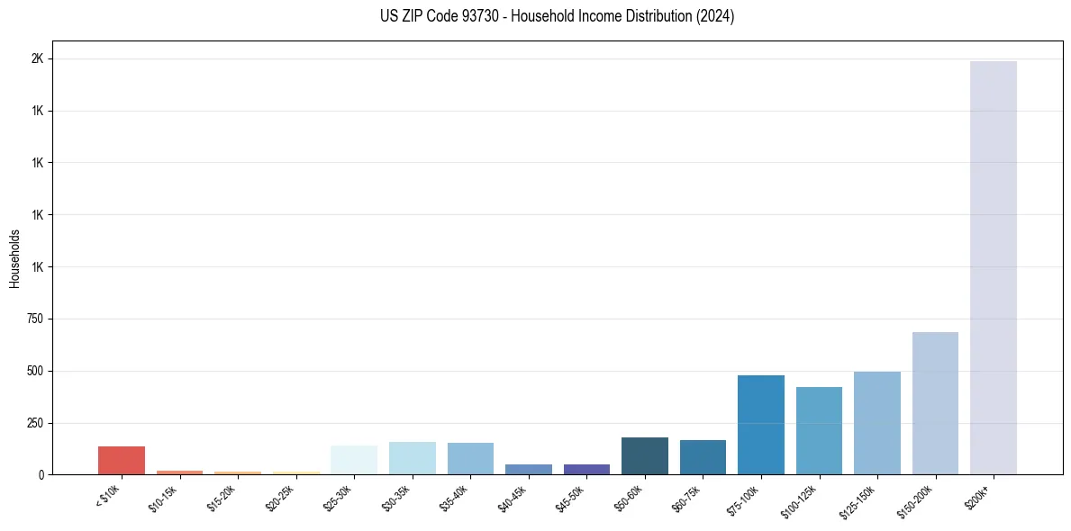 Income Distribution for 