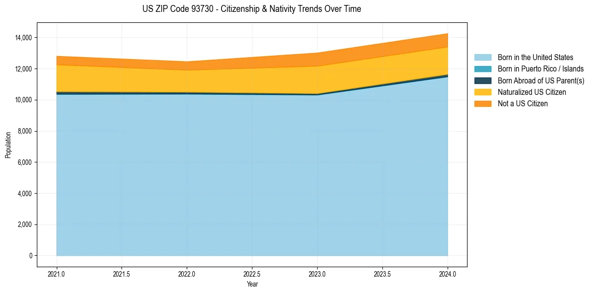 Historical nativity trends for 