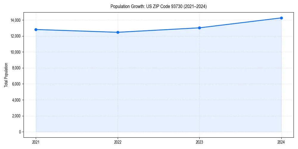 Population trends in 
