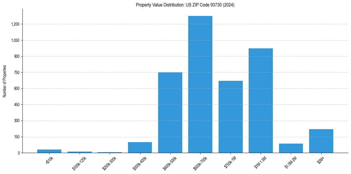 Value Distribution for 