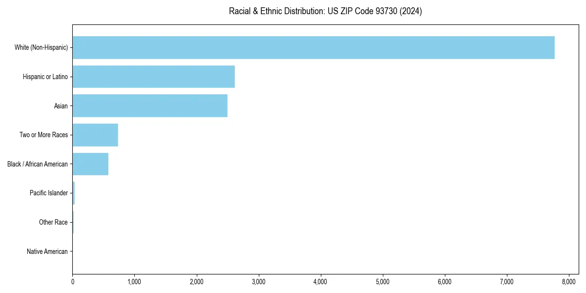 Bar chart showing racial distribution in  for 2024