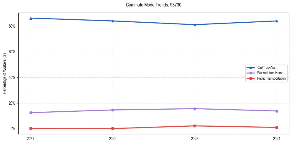 Transportation trends in US ZIP Code 93730