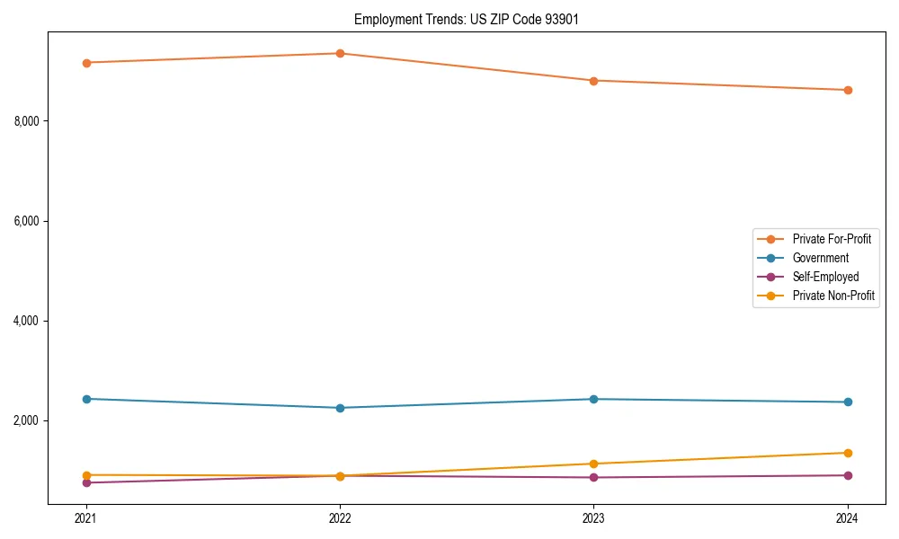 Long-term employment trends in 