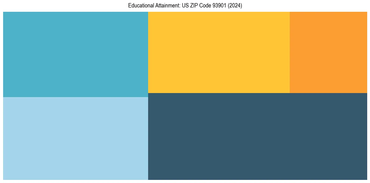 Education Treemap for  in 2024