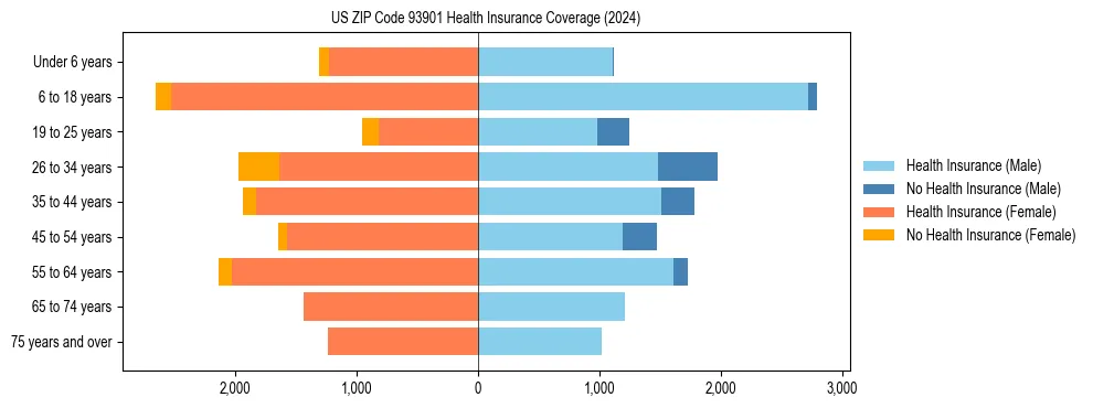 Health insurance pyramid for US ZIP Code 93901